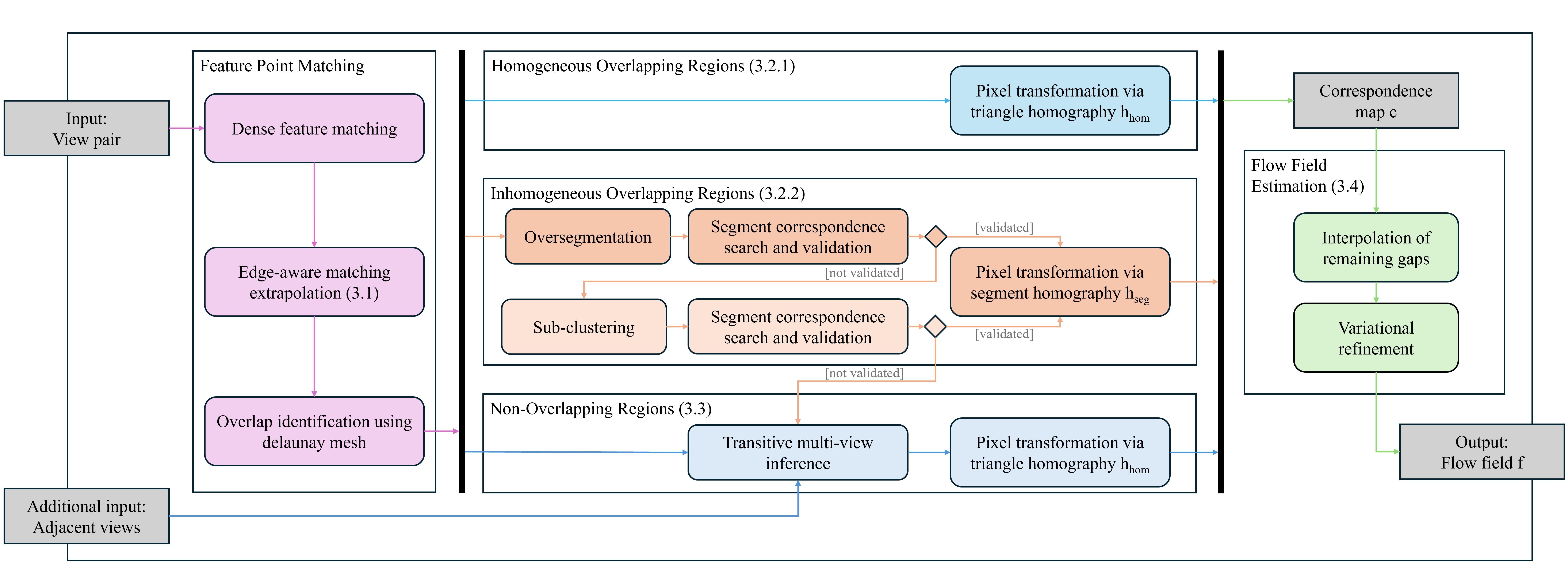 Published MH-Flow activity diagram: dense feature matching, overlapping and non-overlapping regions, multi-view inference, and flow field estimation